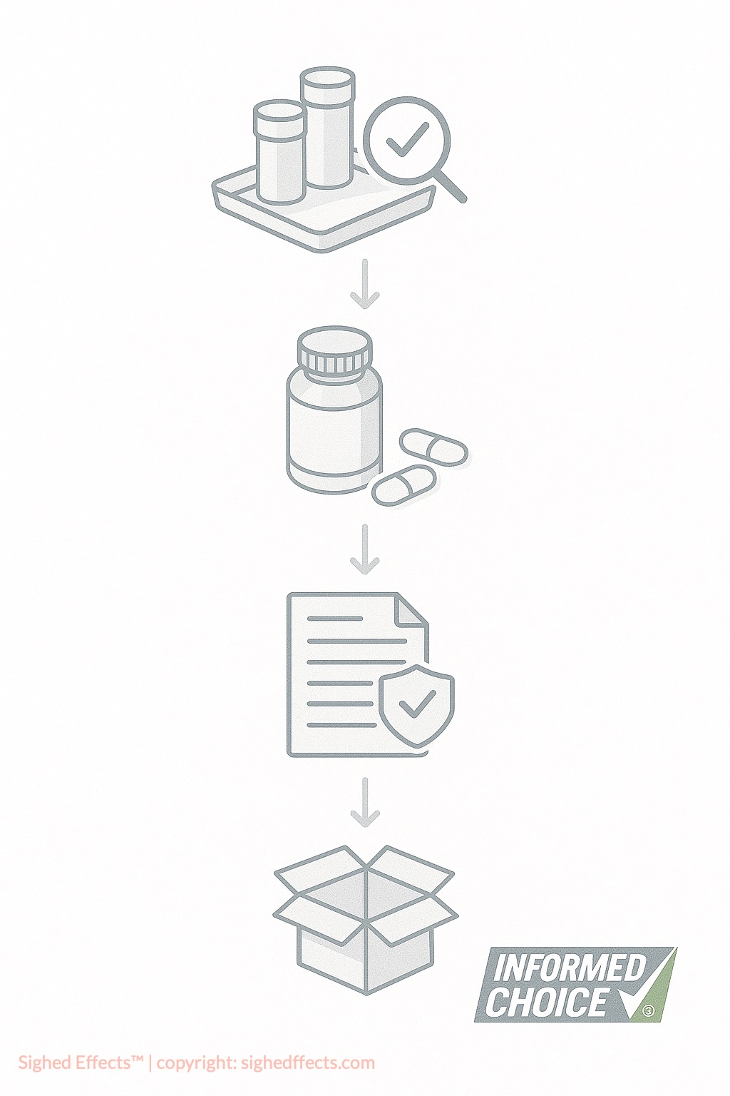 Diagram illustrating the step-by-step Informed Choice supplement certification process.