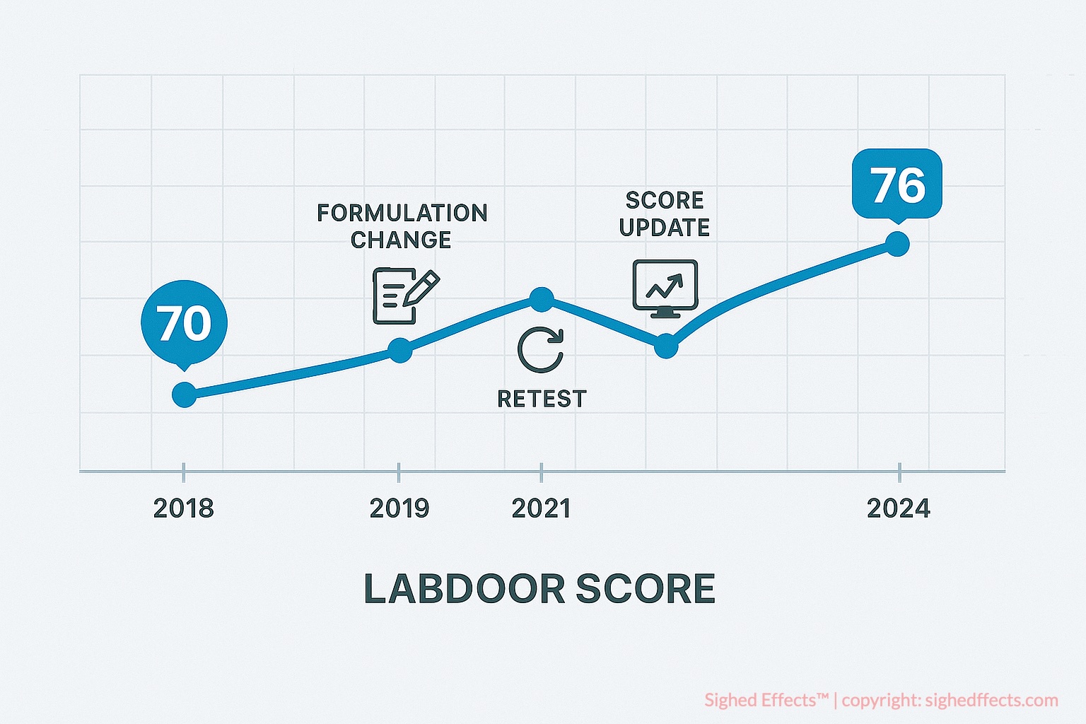 Timeline chart of Labdoor score changes across different supplement batches